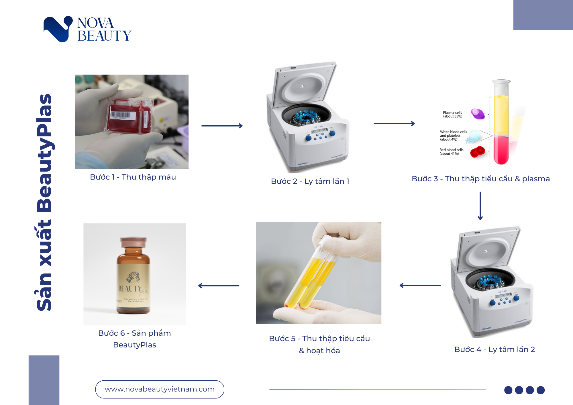 Điều chế BEAUTYPlas tại NovaBeauty